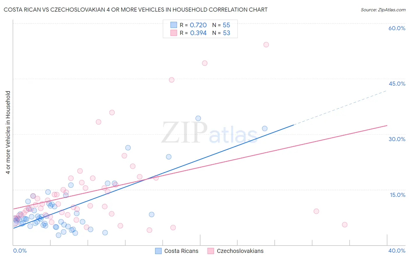 Costa Rican vs Czechoslovakian 4 or more Vehicles in Household