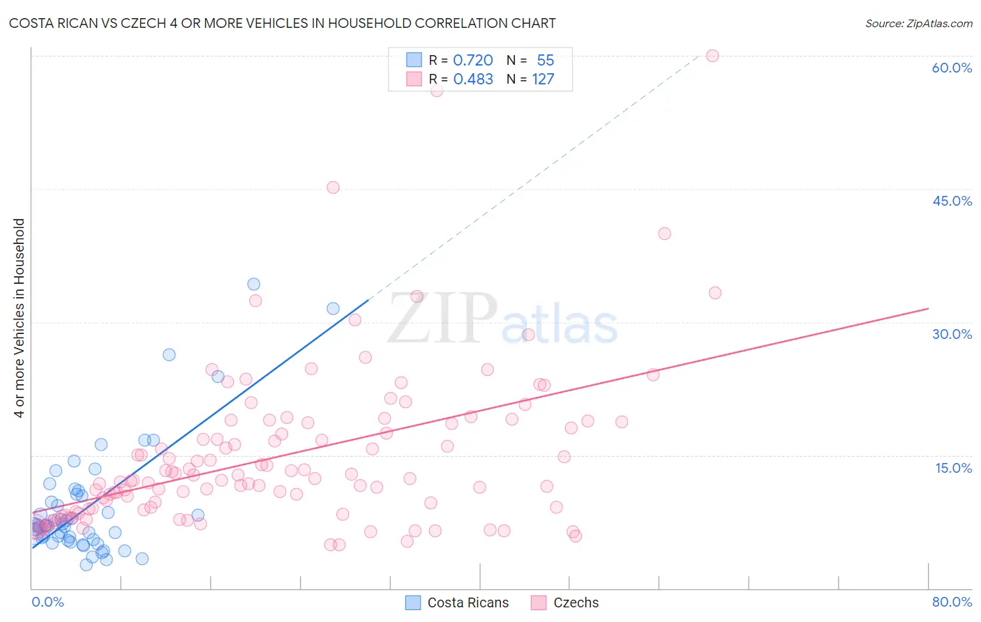 Costa Rican vs Czech 4 or more Vehicles in Household