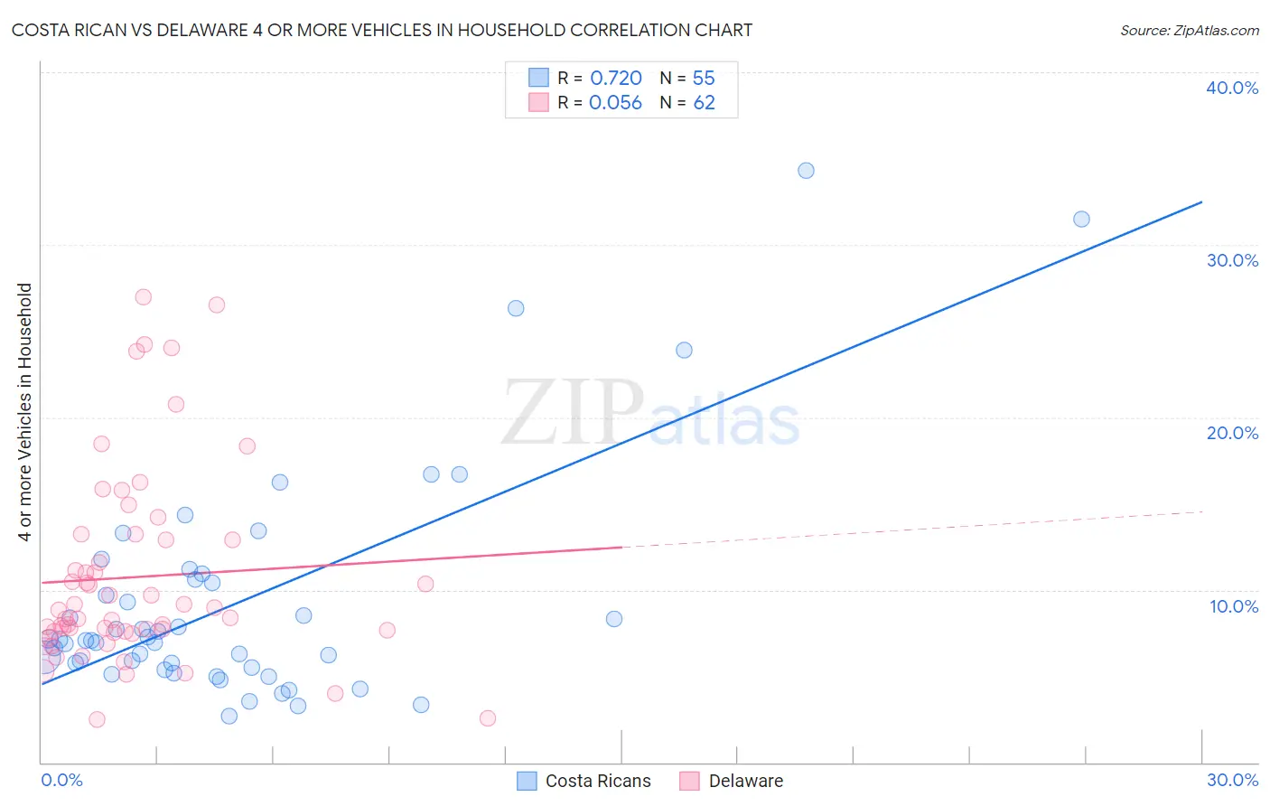 Costa Rican vs Delaware 4 or more Vehicles in Household
