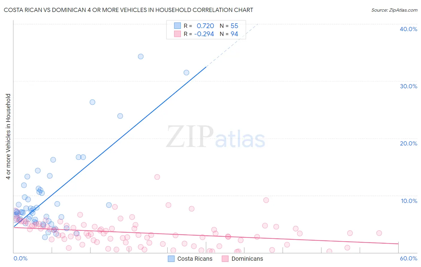 Costa Rican vs Dominican 4 or more Vehicles in Household