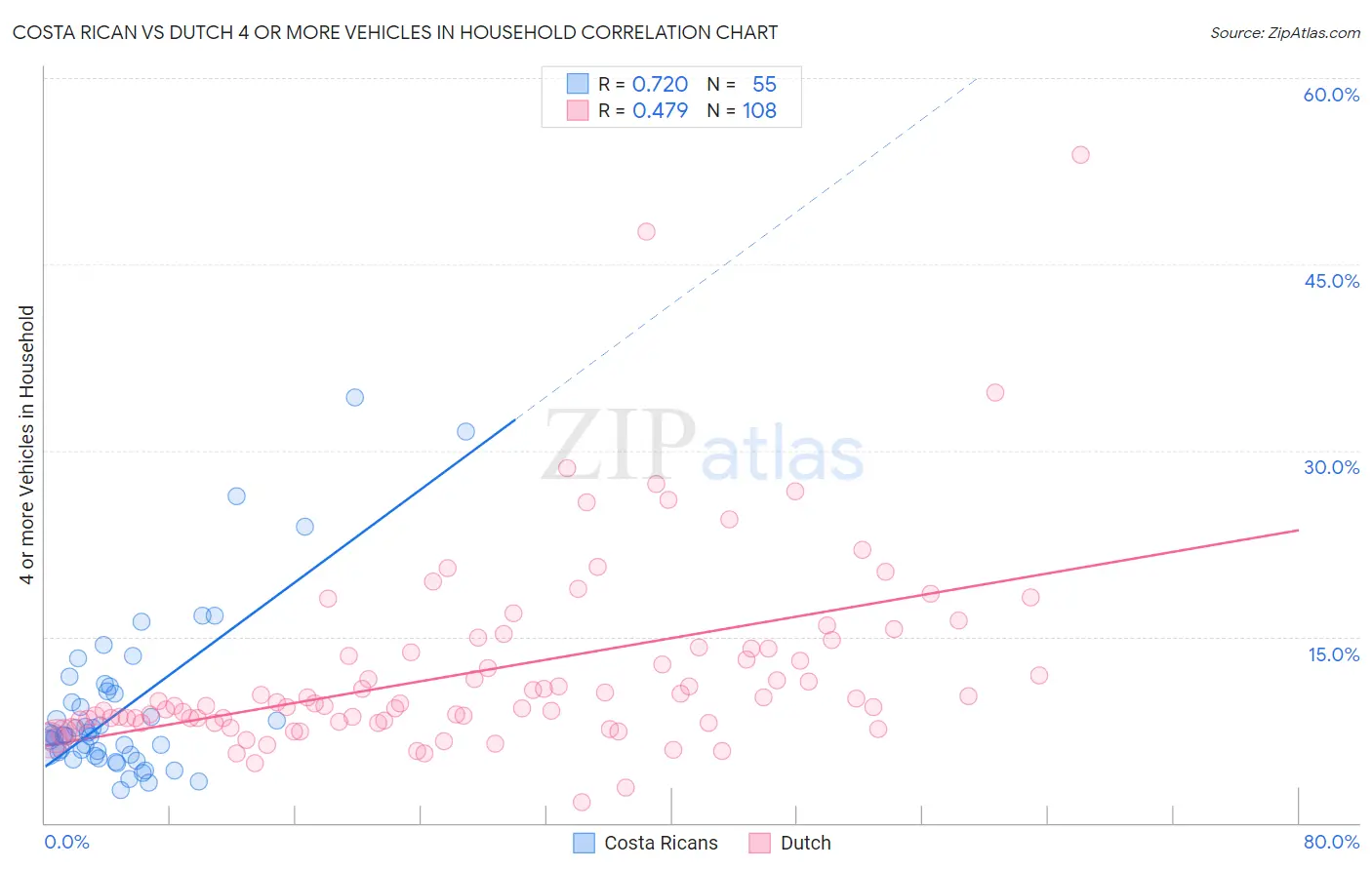 Costa Rican vs Dutch 4 or more Vehicles in Household