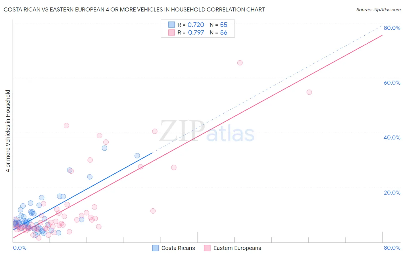 Costa Rican vs Eastern European 4 or more Vehicles in Household
