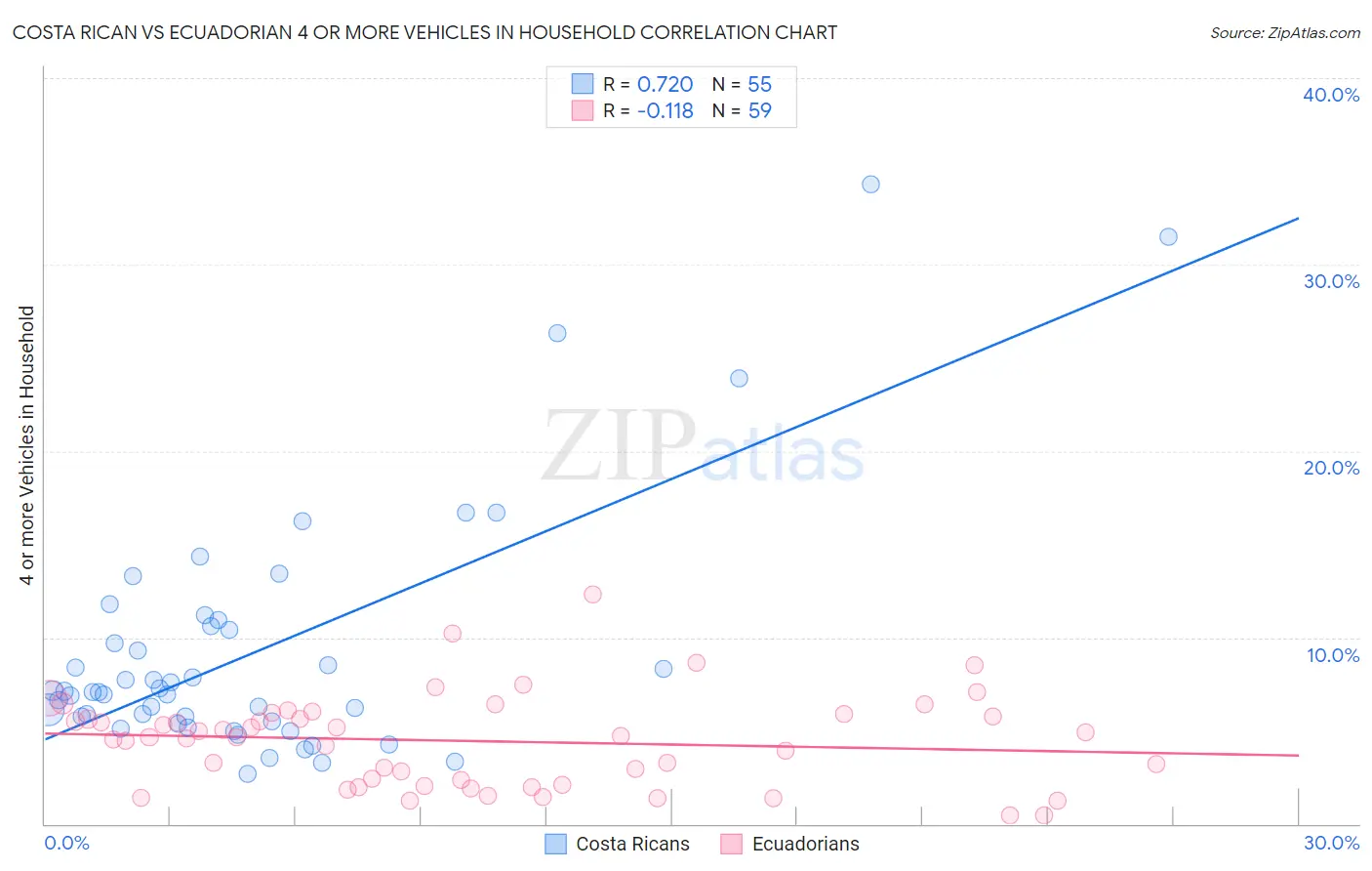 Costa Rican vs Ecuadorian 4 or more Vehicles in Household