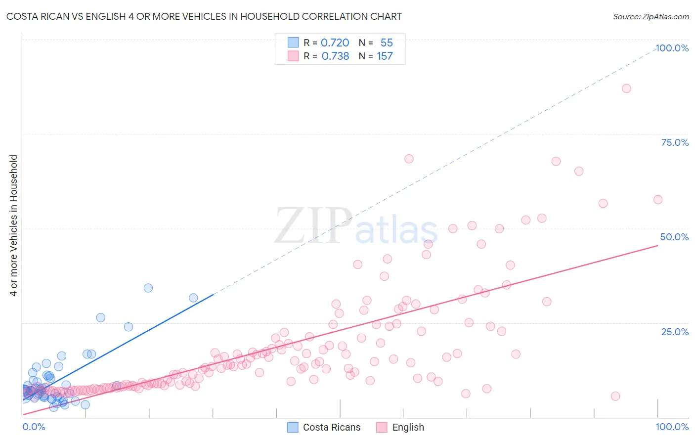 Costa Rican vs English 4 or more Vehicles in Household