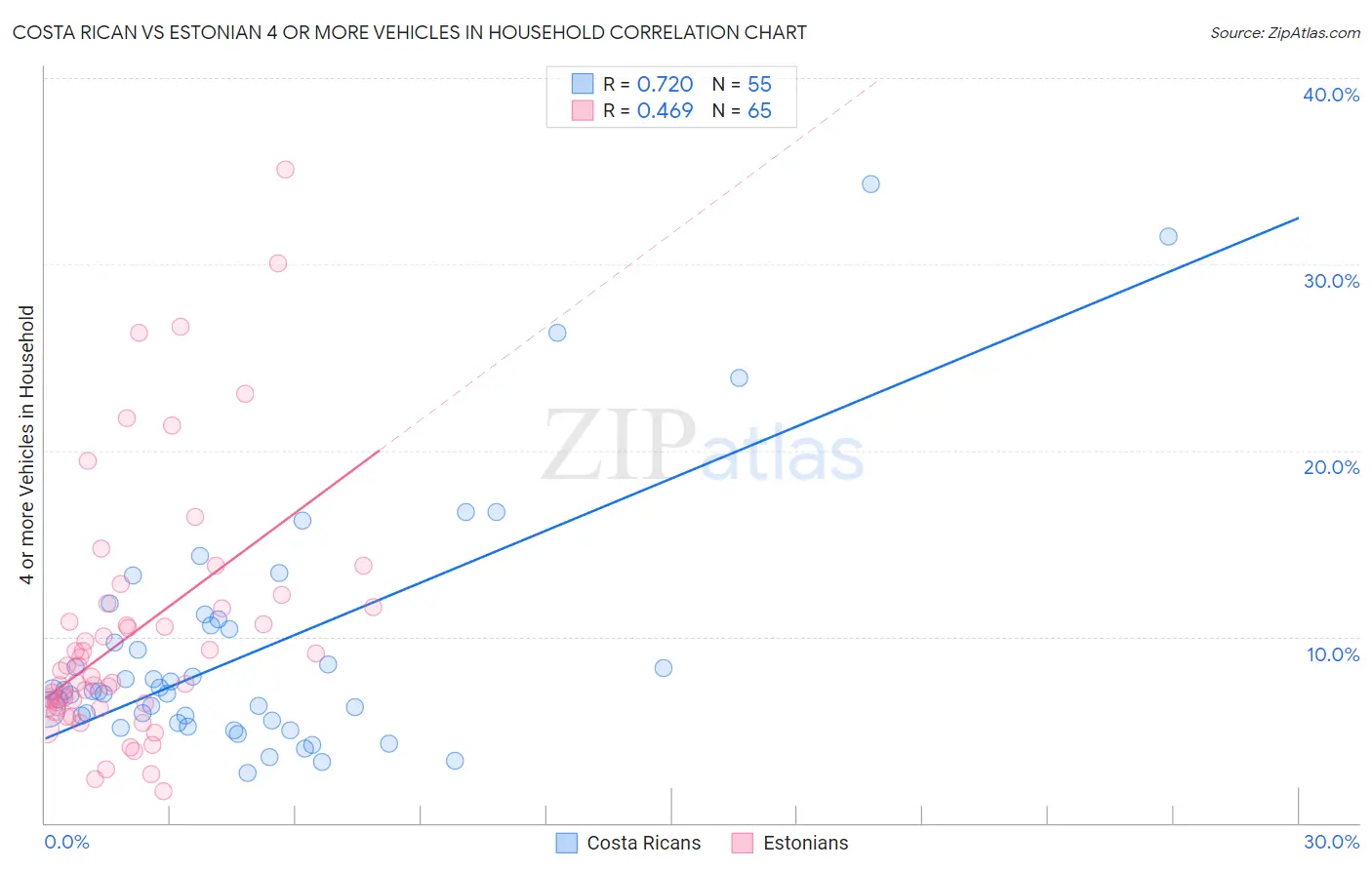 Costa Rican vs Estonian 4 or more Vehicles in Household