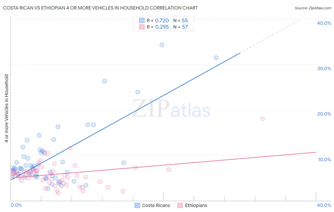 Costa Rican vs Ethiopian 4 or more Vehicles in Household