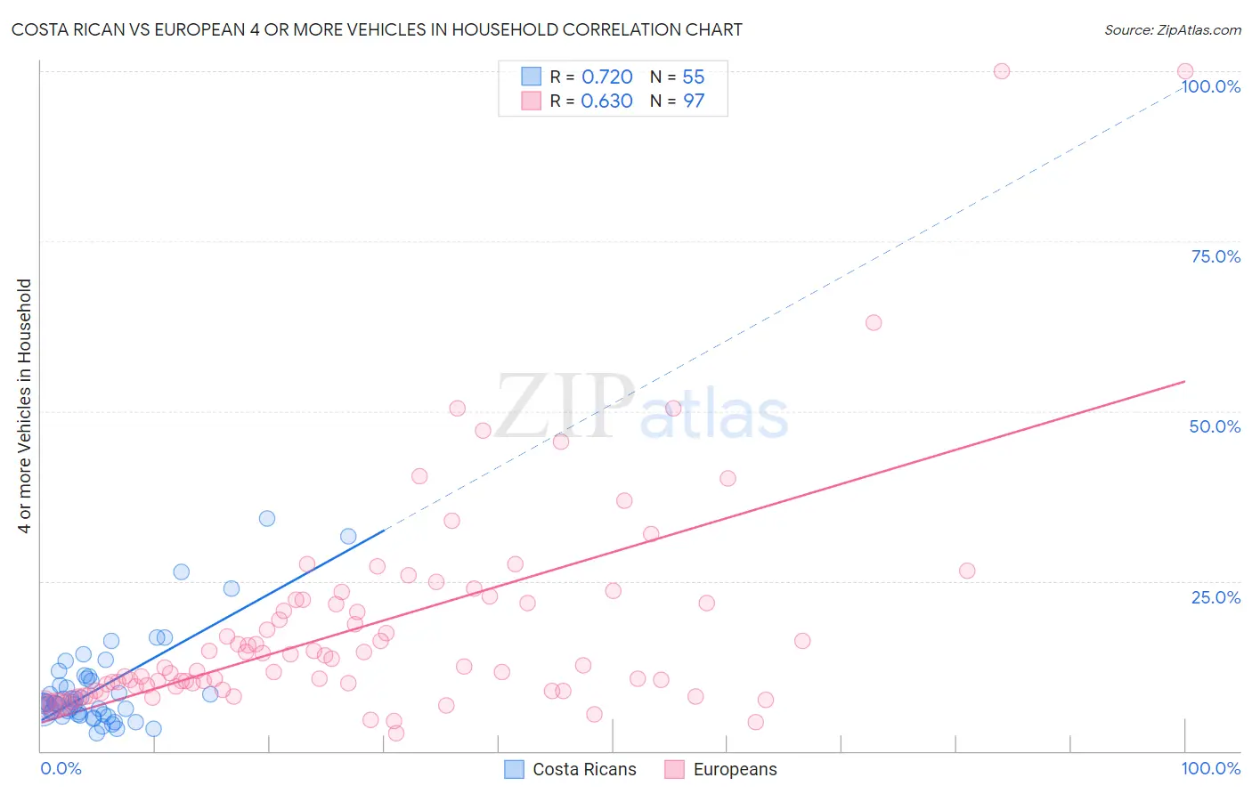 Costa Rican vs European 4 or more Vehicles in Household