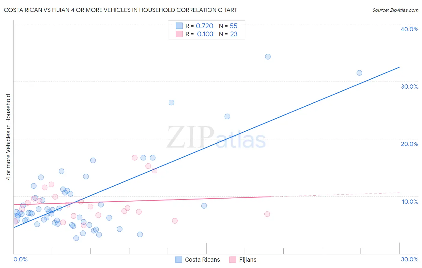 Costa Rican vs Fijian 4 or more Vehicles in Household