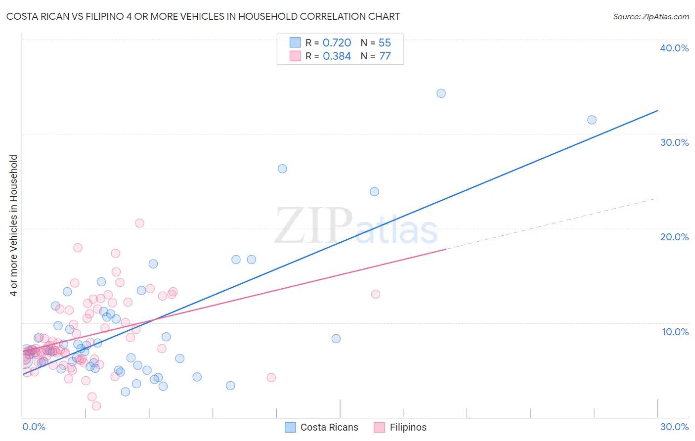 Costa Rican vs Filipino 4 or more Vehicles in Household