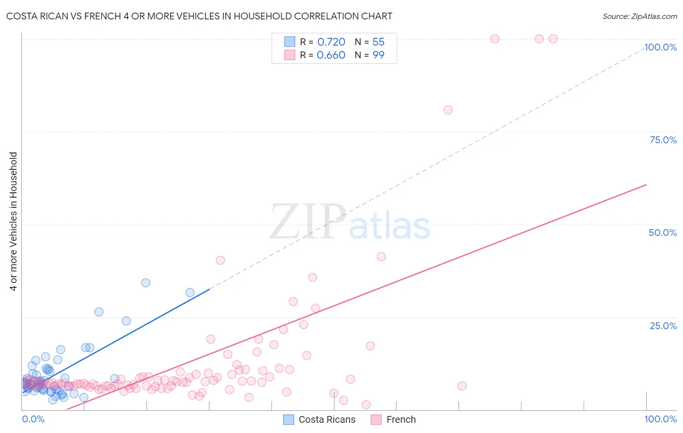 Costa Rican vs French 4 or more Vehicles in Household