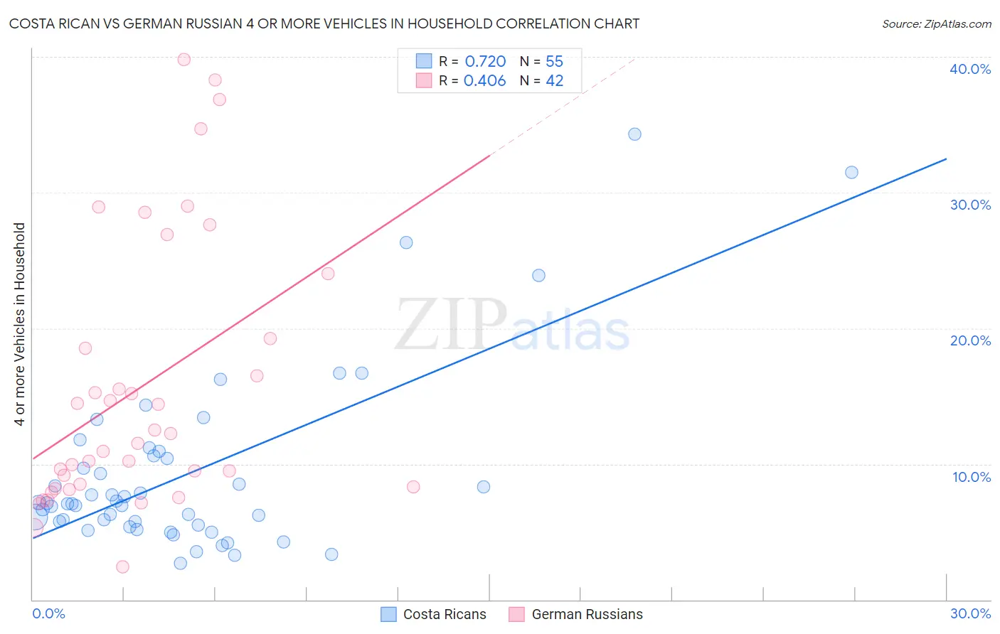Costa Rican vs German Russian 4 or more Vehicles in Household