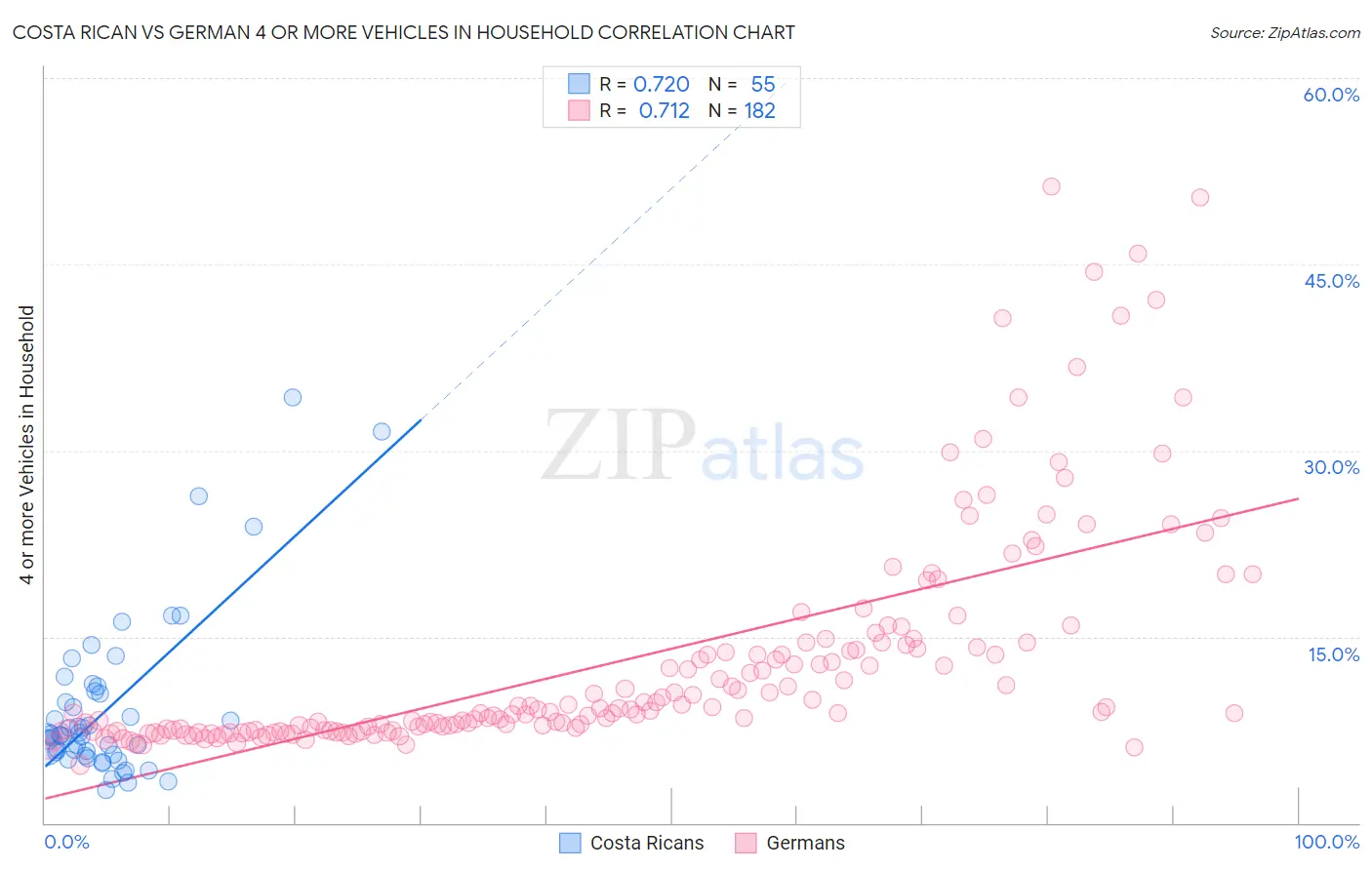 Costa Rican vs German 4 or more Vehicles in Household