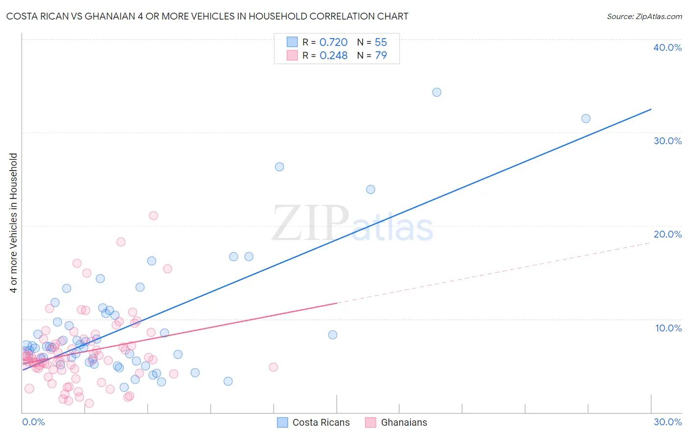 Costa Rican vs Ghanaian 4 or more Vehicles in Household