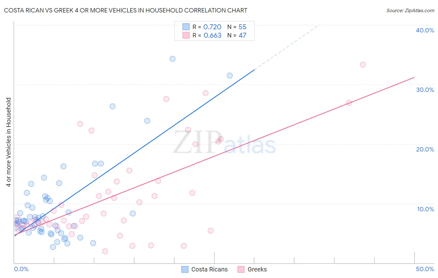 Costa Rican vs Greek 4 or more Vehicles in Household