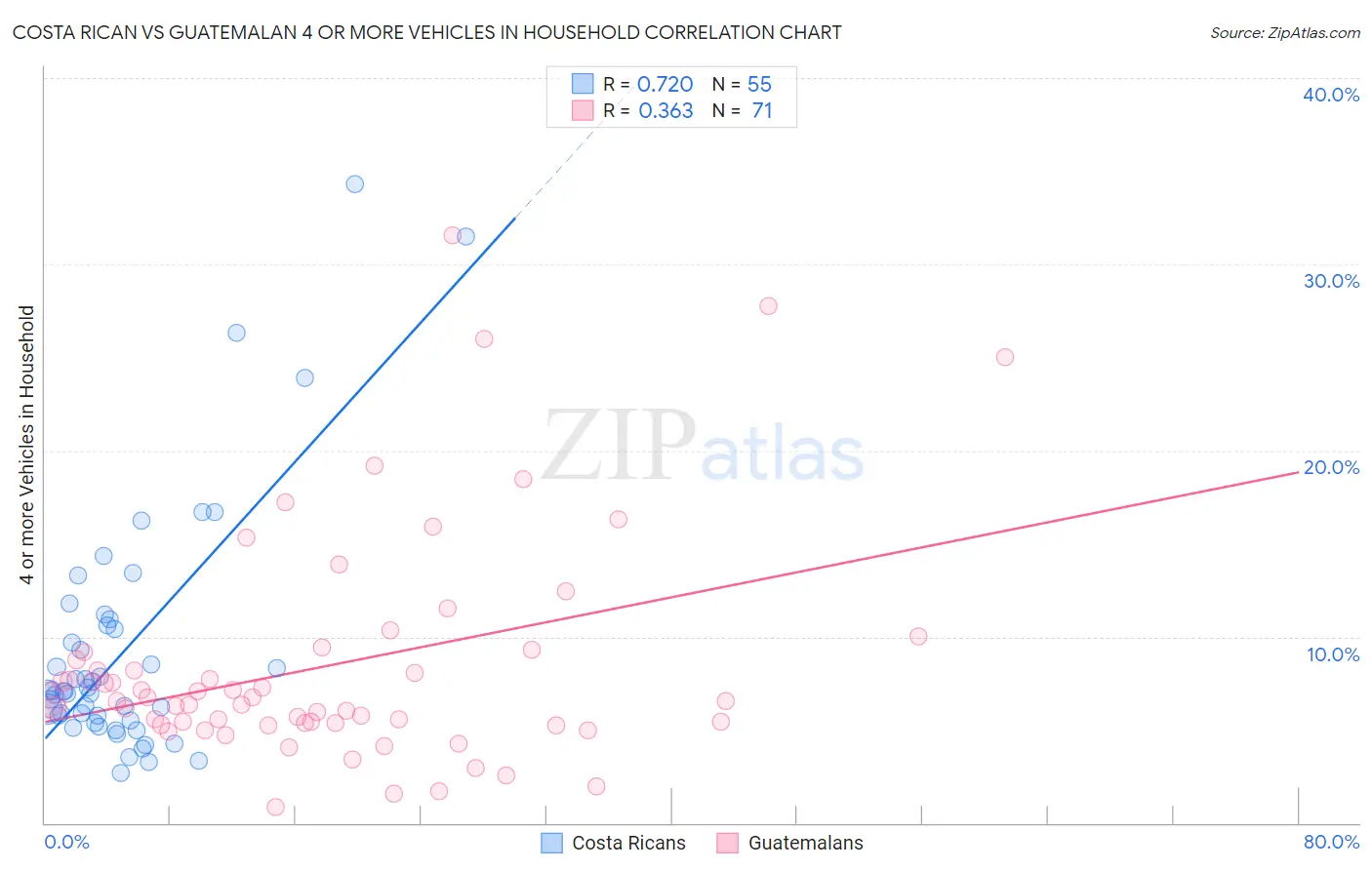 Costa Rican vs Guatemalan 4 or more Vehicles in Household