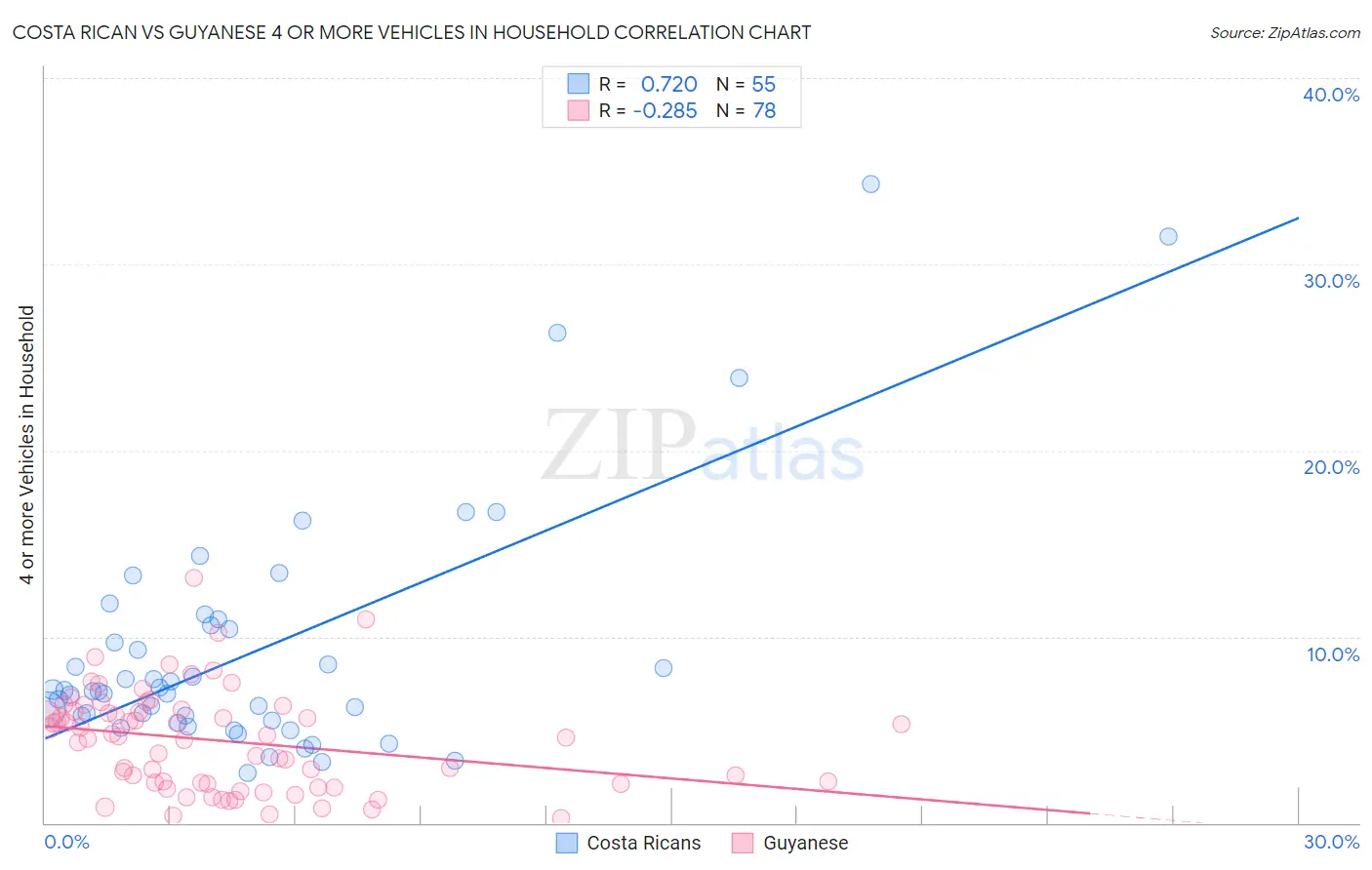 Costa Rican vs Guyanese 4 or more Vehicles in Household
