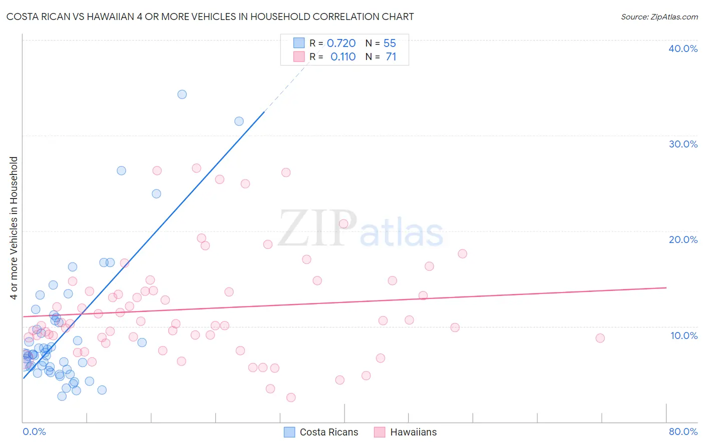 Costa Rican vs Hawaiian 4 or more Vehicles in Household