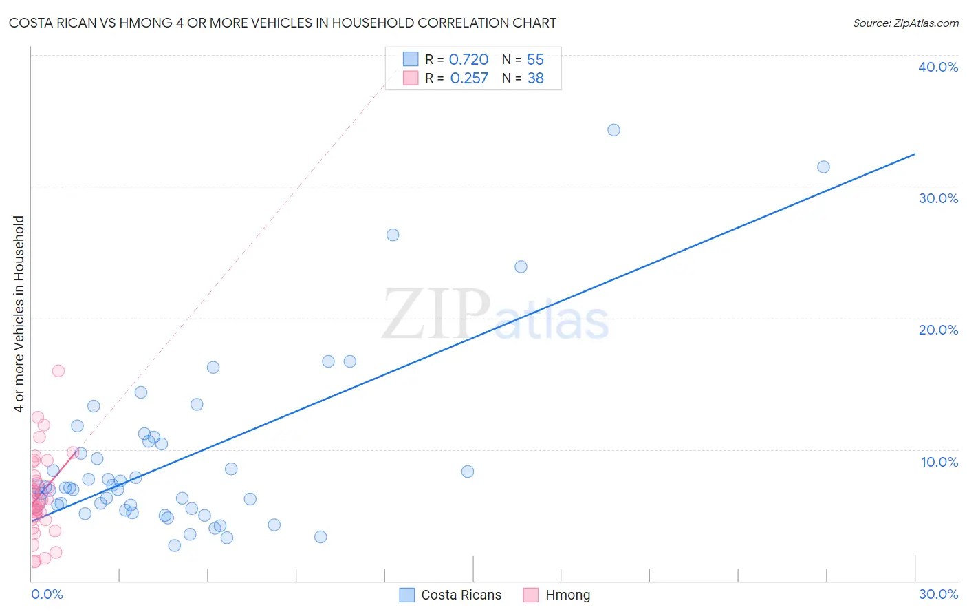 Costa Rican vs Hmong 4 or more Vehicles in Household