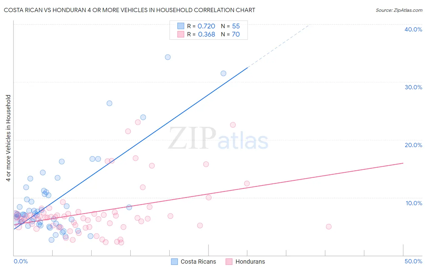 Costa Rican vs Honduran 4 or more Vehicles in Household