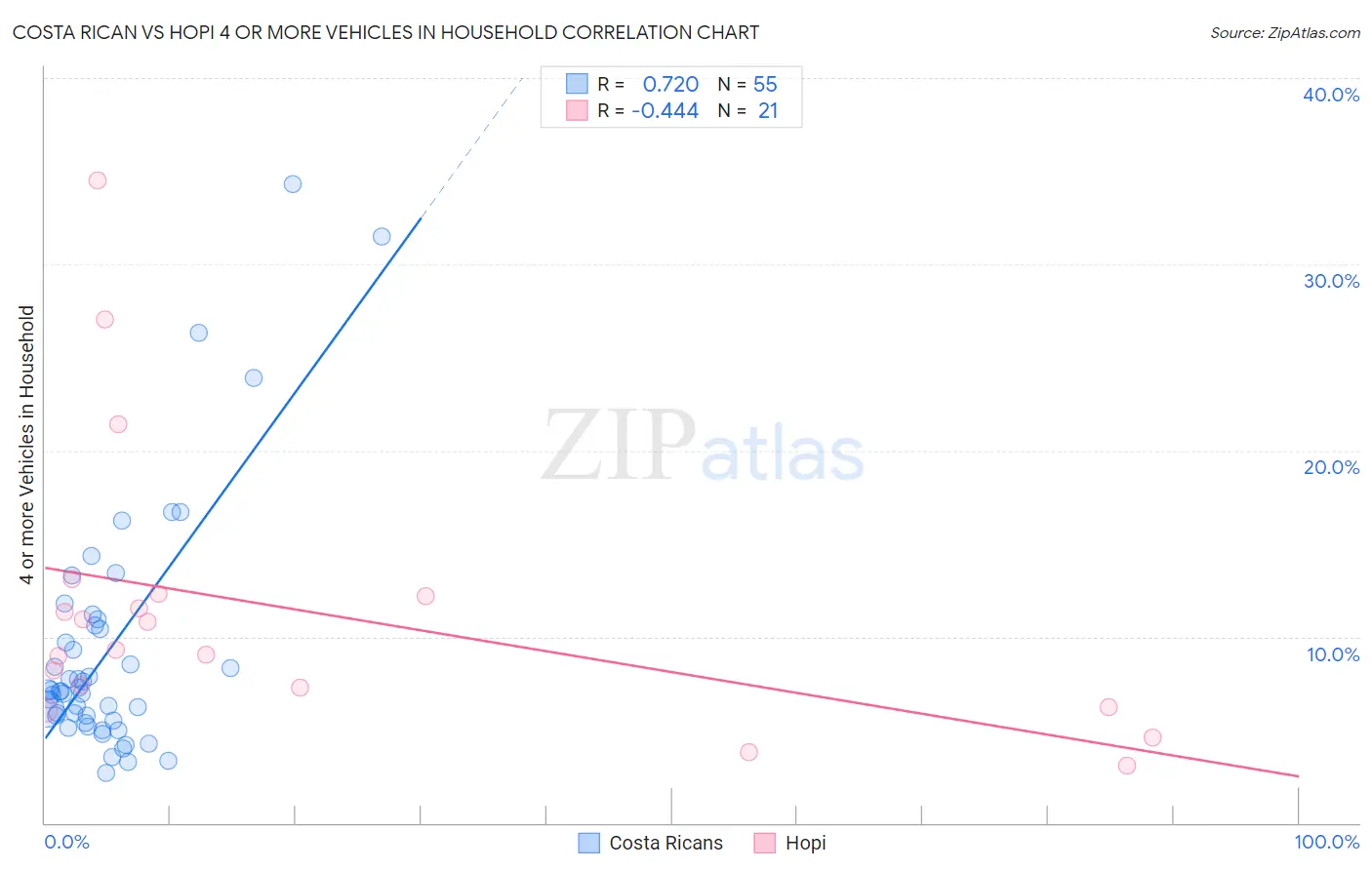 Costa Rican vs Hopi 4 or more Vehicles in Household