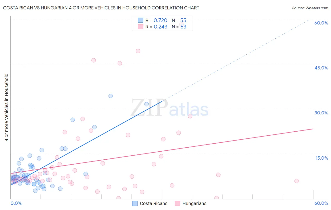 Costa Rican vs Hungarian 4 or more Vehicles in Household