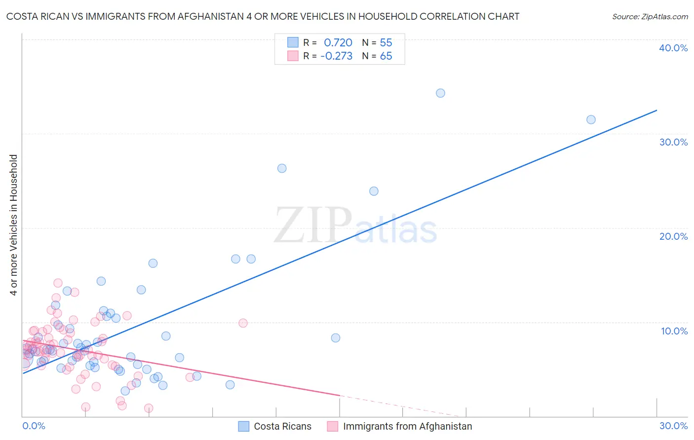 Costa Rican vs Immigrants from Afghanistan 4 or more Vehicles in Household