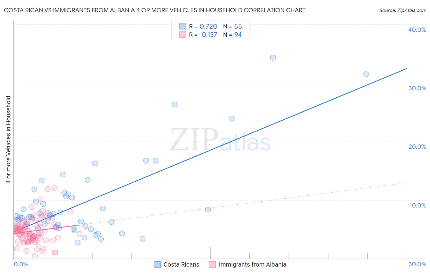 Costa Rican vs Immigrants from Albania 4 or more Vehicles in Household
