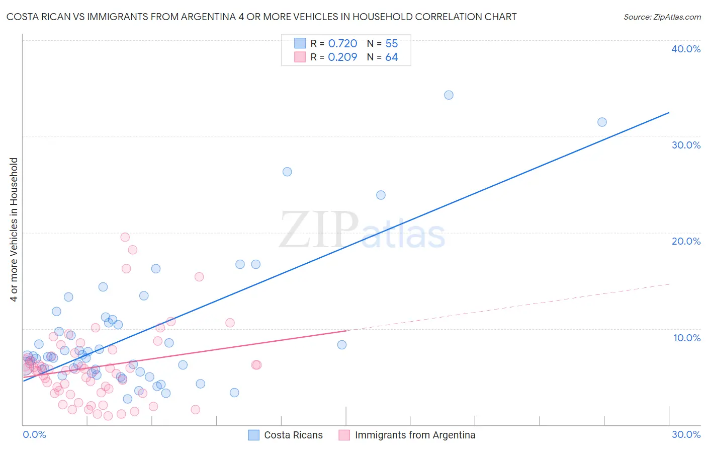 Costa Rican vs Immigrants from Argentina 4 or more Vehicles in Household