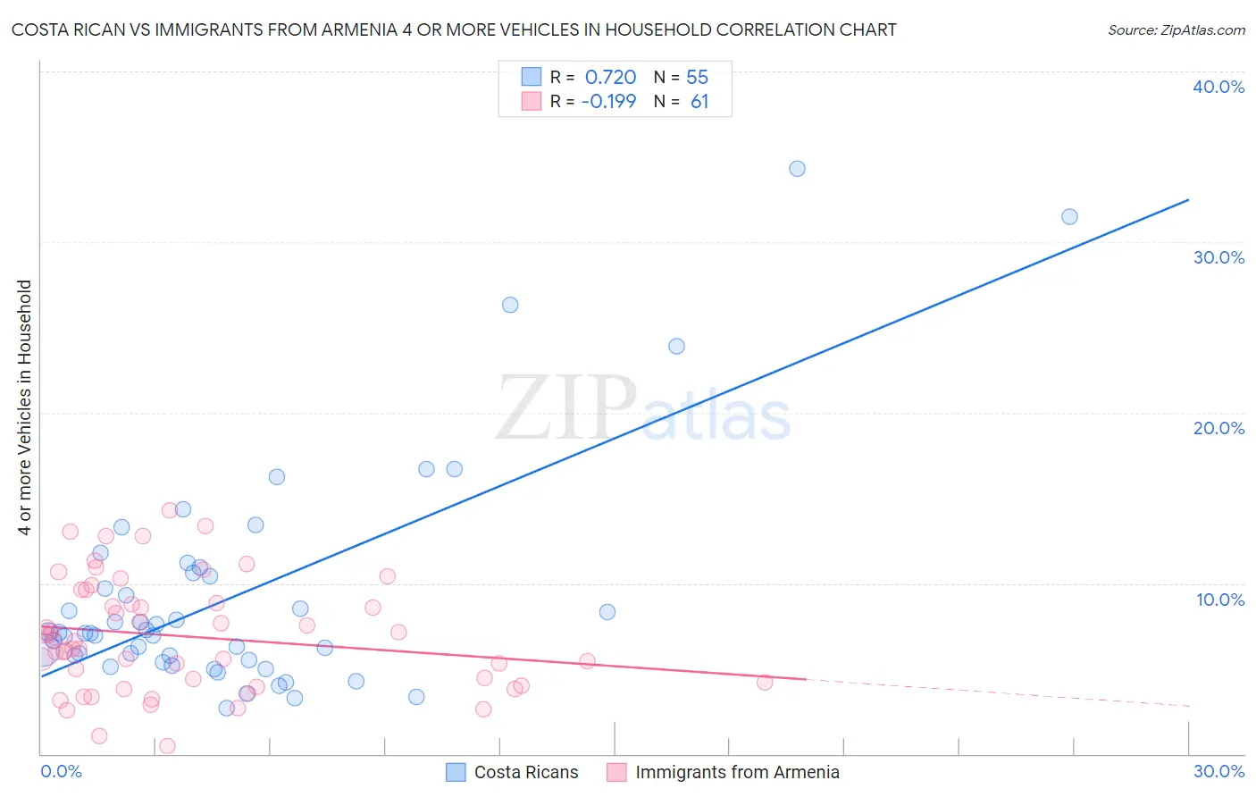 Costa Rican vs Immigrants from Armenia 4 or more Vehicles in Household