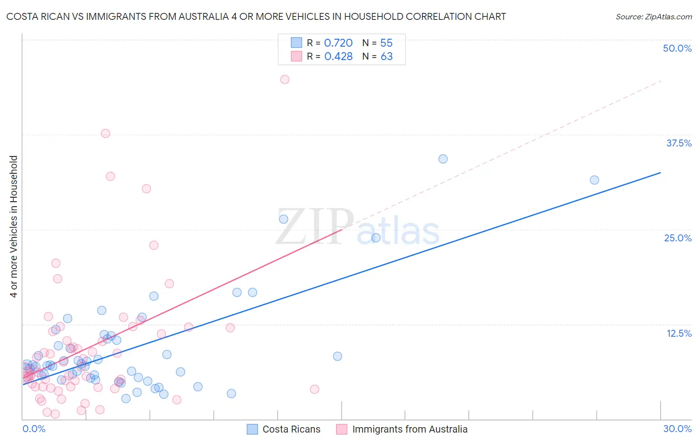 Costa Rican vs Immigrants from Australia 4 or more Vehicles in Household