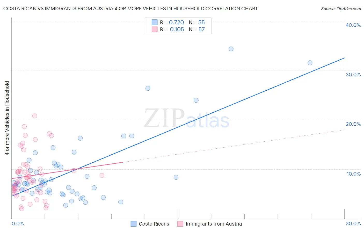 Costa Rican vs Immigrants from Austria 4 or more Vehicles in Household