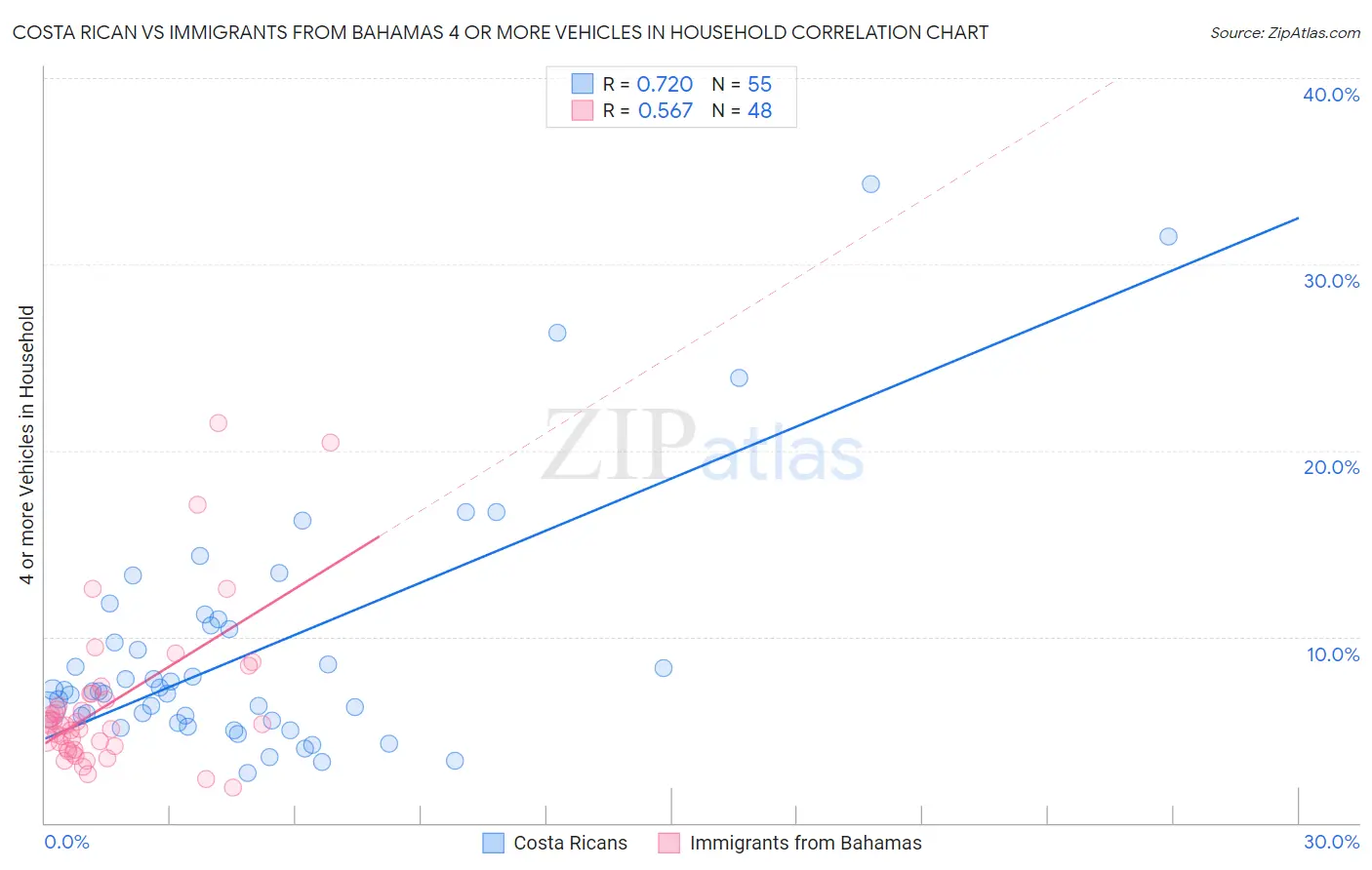 Costa Rican vs Immigrants from Bahamas 4 or more Vehicles in Household