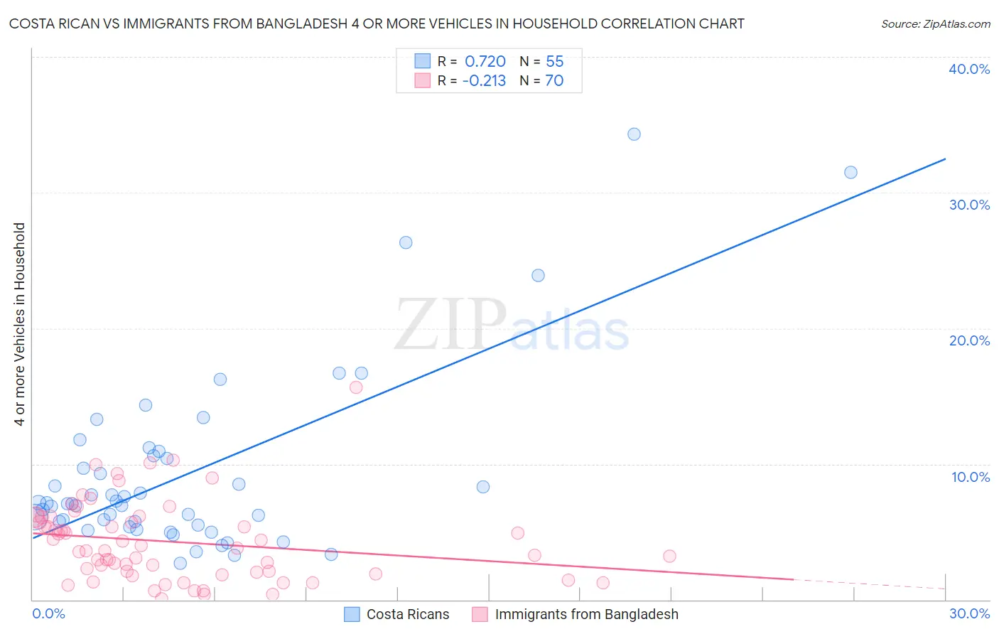 Costa Rican vs Immigrants from Bangladesh 4 or more Vehicles in Household