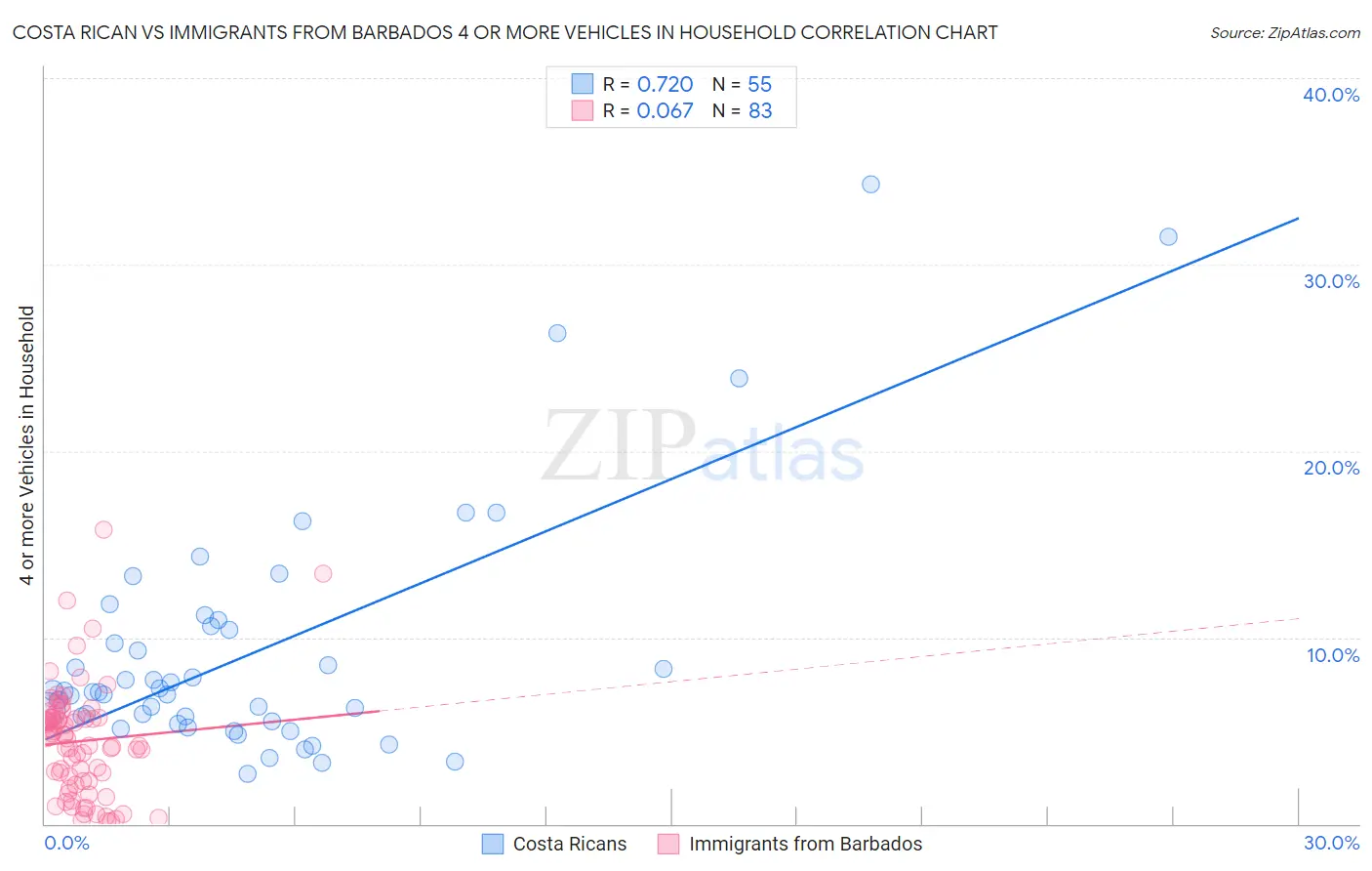 Costa Rican vs Immigrants from Barbados 4 or more Vehicles in Household