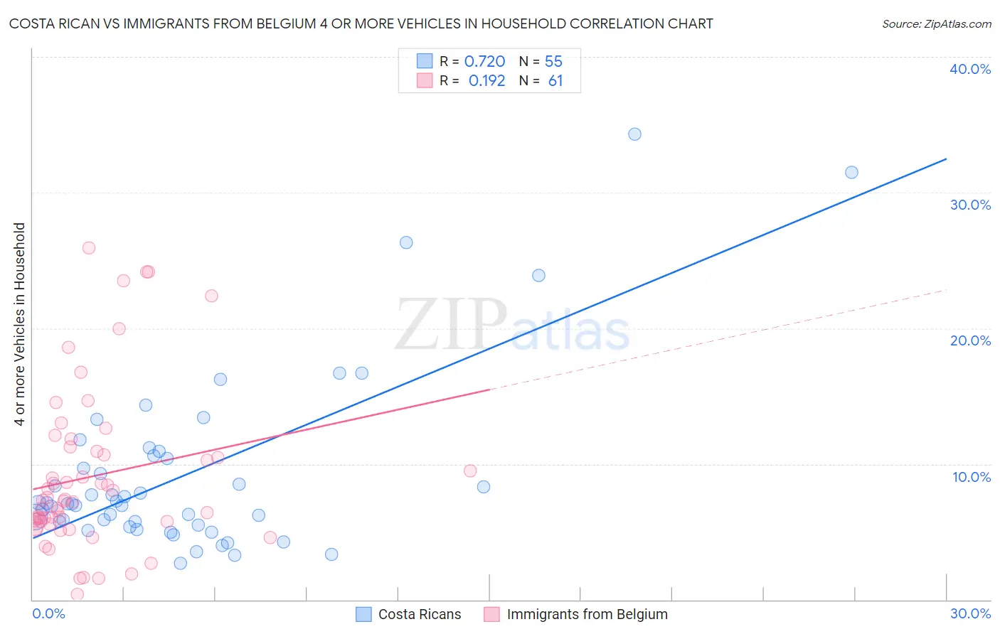 Costa Rican vs Immigrants from Belgium 4 or more Vehicles in Household