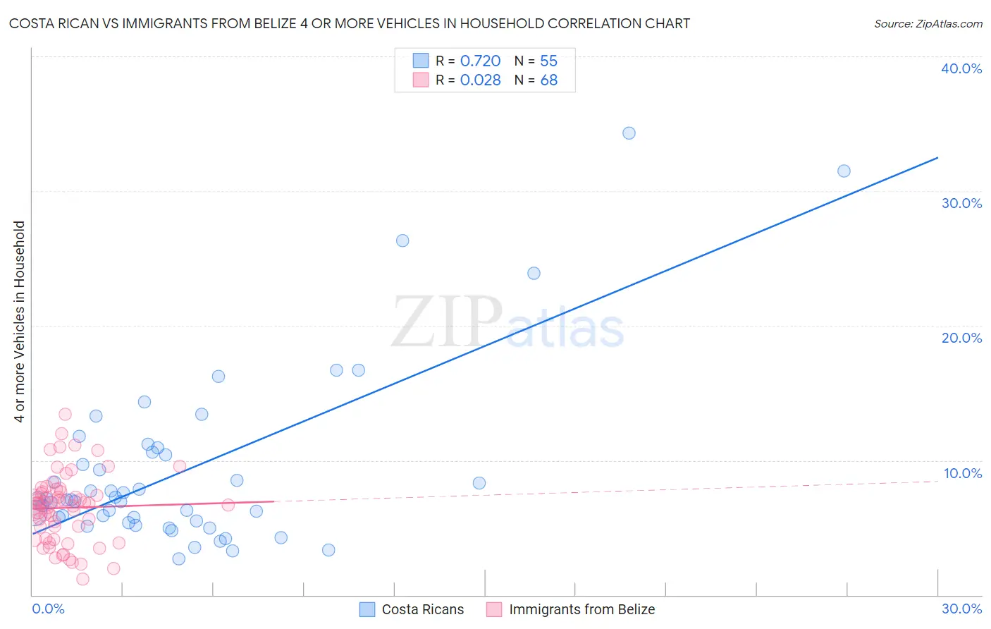 Costa Rican vs Immigrants from Belize 4 or more Vehicles in Household