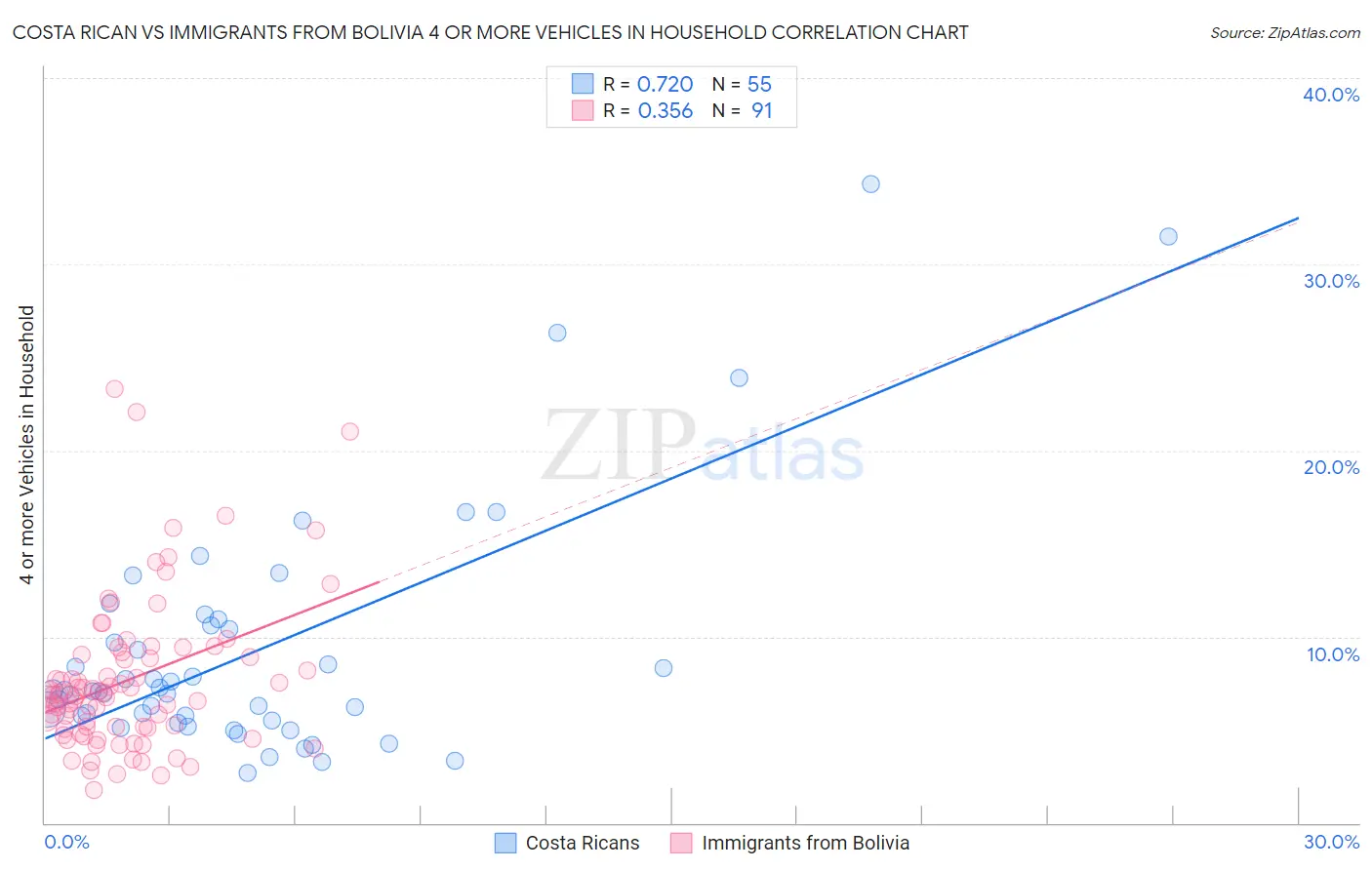 Costa Rican vs Immigrants from Bolivia 4 or more Vehicles in Household