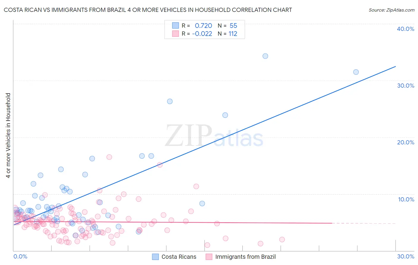 Costa Rican vs Immigrants from Brazil 4 or more Vehicles in Household