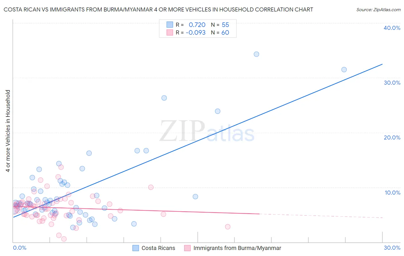 Costa Rican vs Immigrants from Burma/Myanmar 4 or more Vehicles in Household