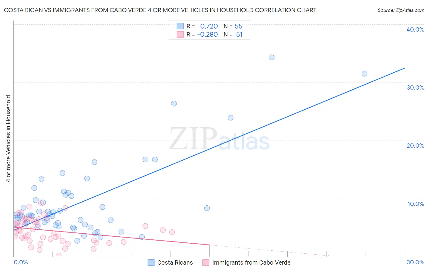 Costa Rican vs Immigrants from Cabo Verde 4 or more Vehicles in Household