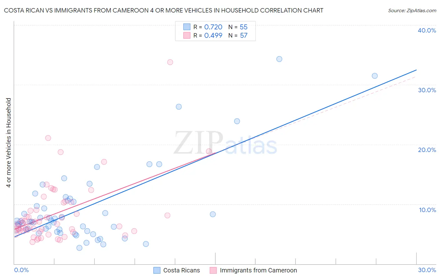 Costa Rican vs Immigrants from Cameroon 4 or more Vehicles in Household