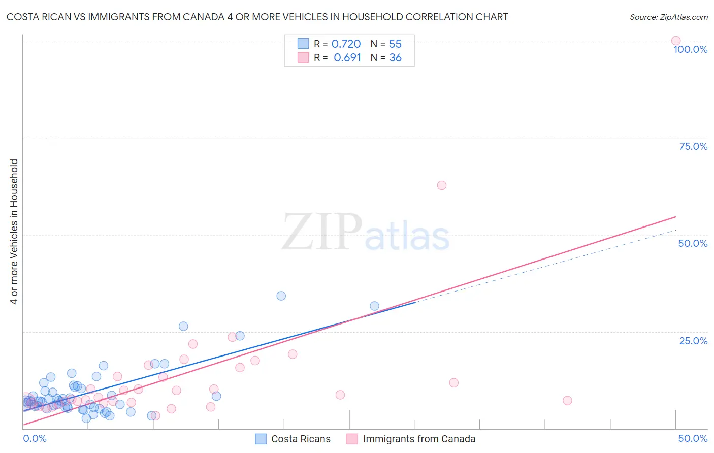 Costa Rican vs Immigrants from Canada 4 or more Vehicles in Household