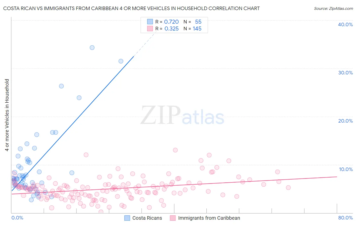 Costa Rican vs Immigrants from Caribbean 4 or more Vehicles in Household