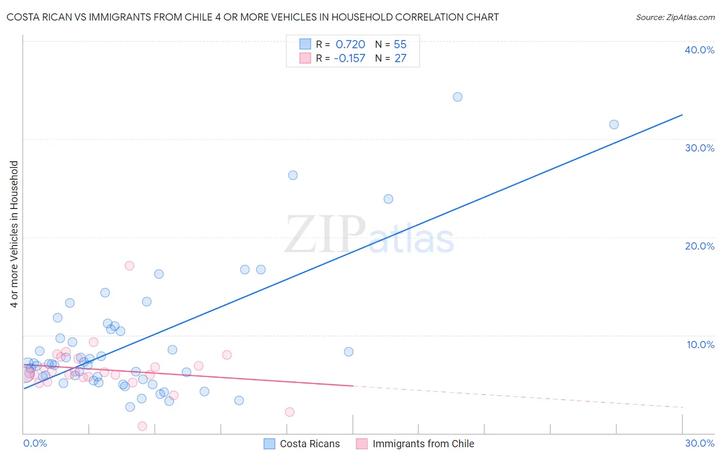 Costa Rican vs Immigrants from Chile 4 or more Vehicles in Household