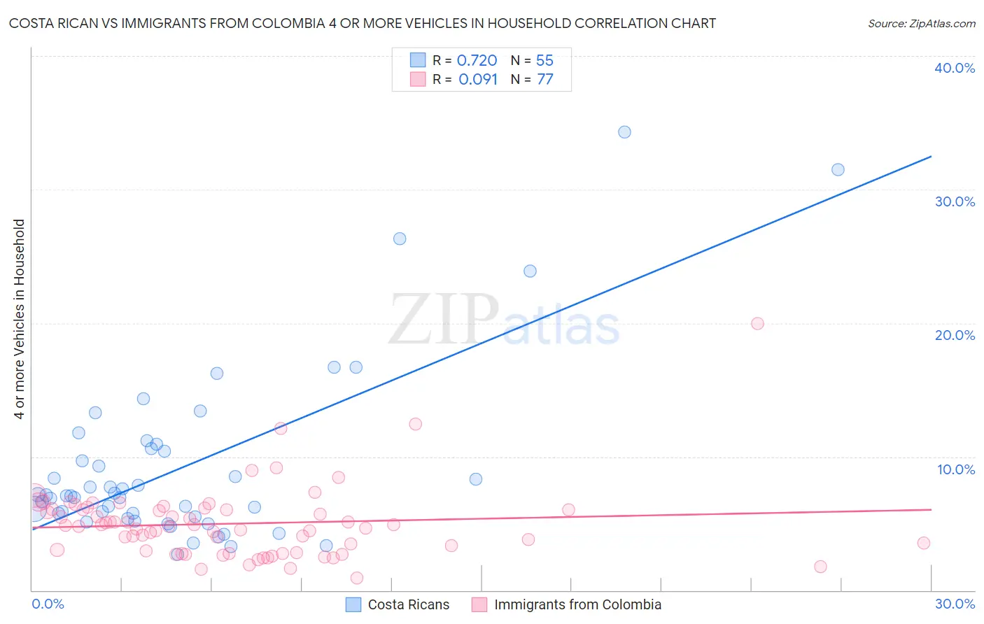 Costa Rican vs Immigrants from Colombia 4 or more Vehicles in Household