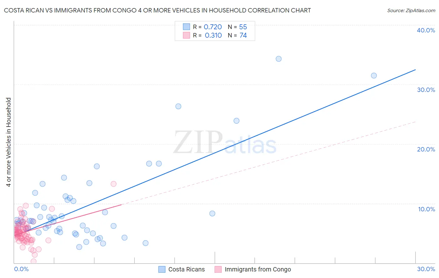 Costa Rican vs Immigrants from Congo 4 or more Vehicles in Household