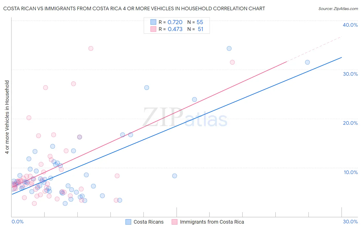 Costa Rican vs Immigrants from Costa Rica 4 or more Vehicles in Household