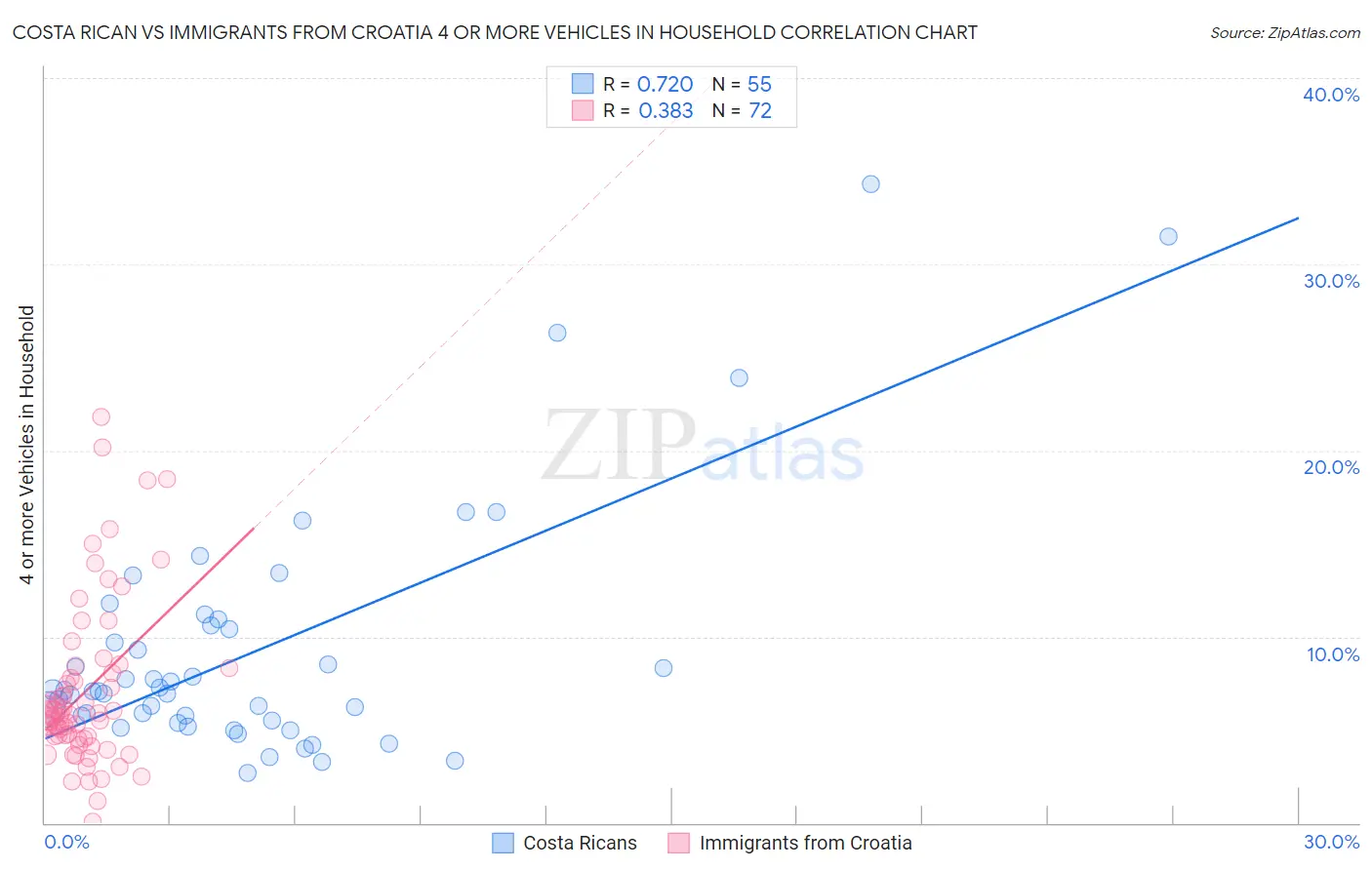 Costa Rican vs Immigrants from Croatia 4 or more Vehicles in Household