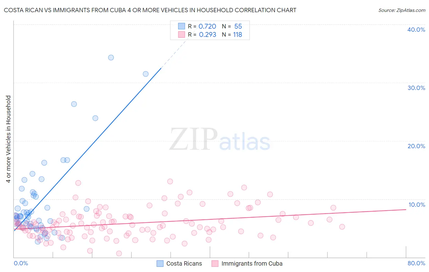 Costa Rican vs Immigrants from Cuba 4 or more Vehicles in Household