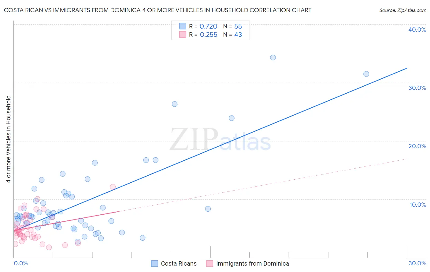 Costa Rican vs Immigrants from Dominica 4 or more Vehicles in Household